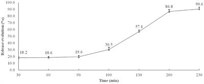 Microencapsulation Improved Fumaric Acid and Thymol Effects on Broiler Chickens Challenged With a Short-Term Fasting Period